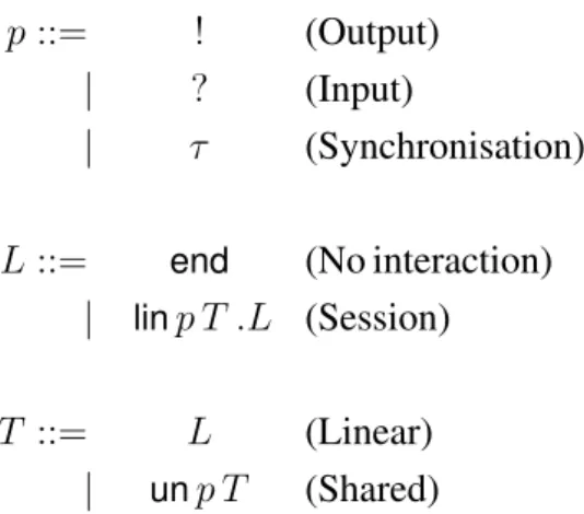 Figure 2.4 describes the syntax of the types. The first part of the language captures the communicating capabilities