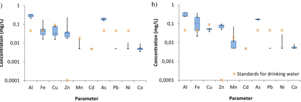 Fig. 3. Box plots for water reservoirs (a) and groundwater (b) with projection of legal standards for  water sources aimed to produce drinking water (*)