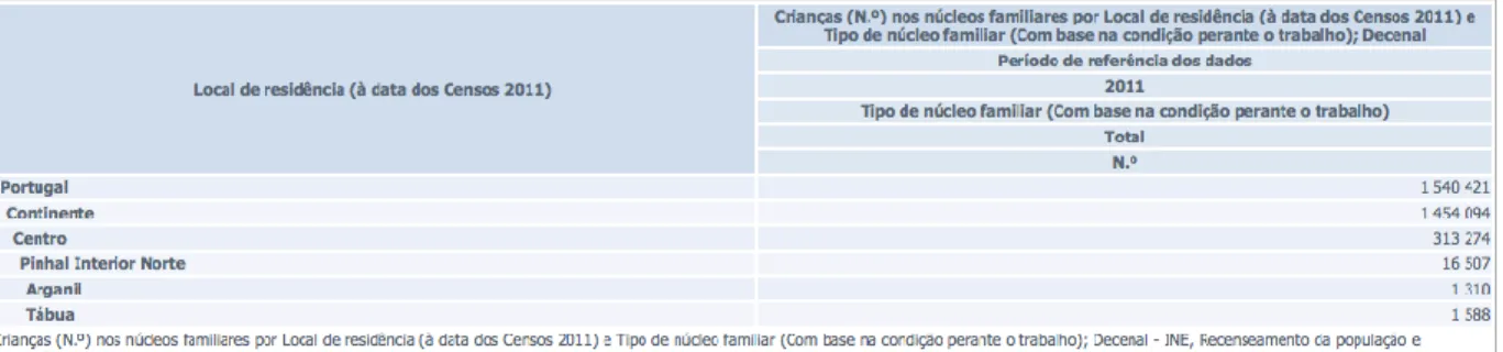 Figura 1 - Número de crianças nos Censos 2011 (Fonte: INE)
