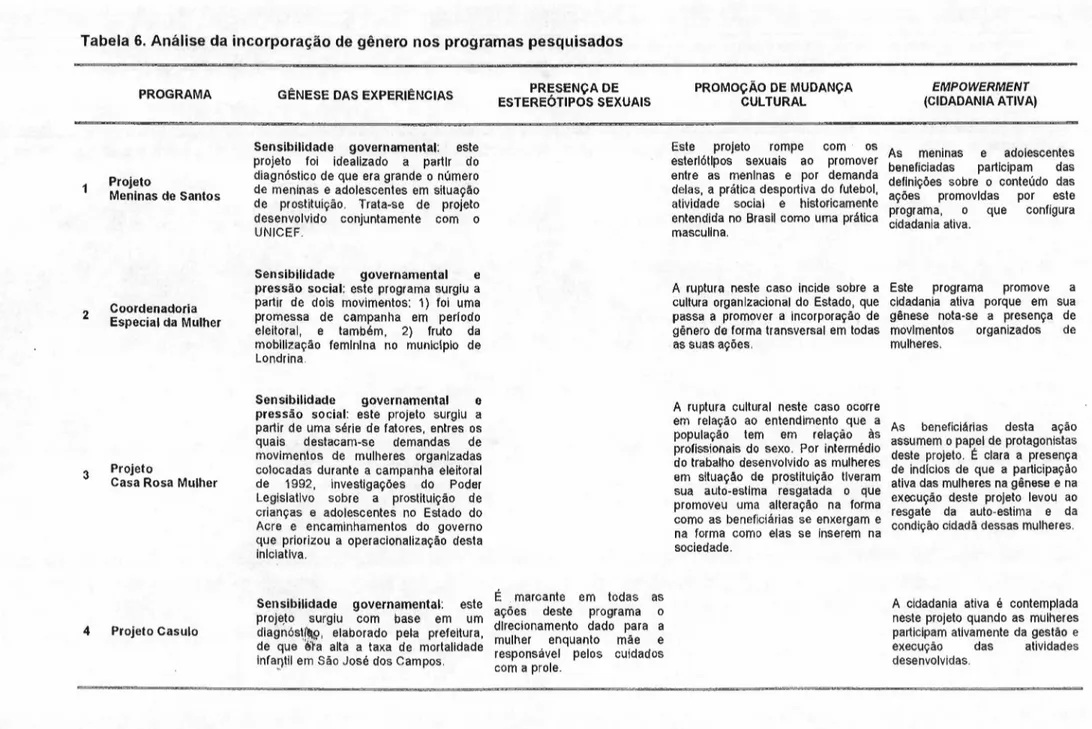 Tabela 6. Análise da incorporação de gênero nos programas pesquisados