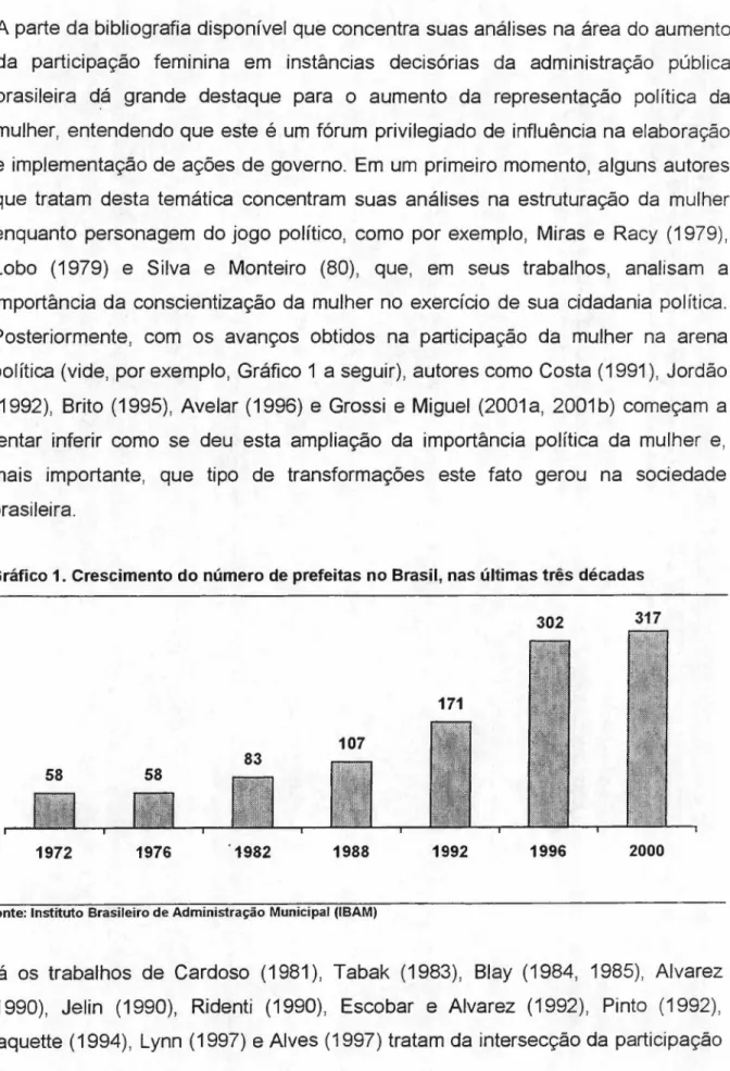 Gráfico 1. Crescimento do número de prefeitas no Brasil, nas últimas três décadas