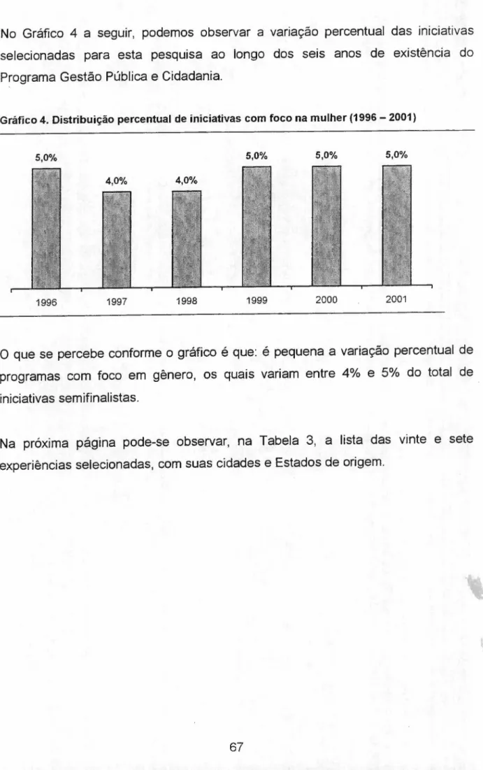 Gráfico 4. Distribuição percentual de iniciativas com foco na mulher (1996 - 2001) edcbaZYXWVUTSRQPONMLKJIHGFEDCBA