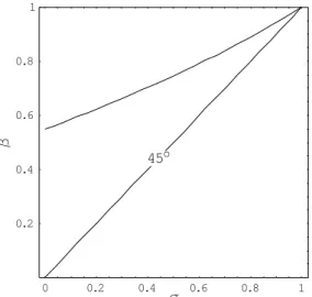 Figure 2: Theoretical Mapping Connecting σ and β