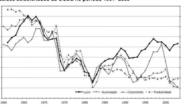 Gráfico 1  –  Curvas de lucro, acumulação, crescimento e produtividade de       países selecionados da OCDE no período 1961- 2003 