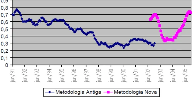 Gráfico  4  -  Média  móvel  (6  meses)  do  índice  mensal  de  precariedade  do  mercado de trabalho metropolitano 