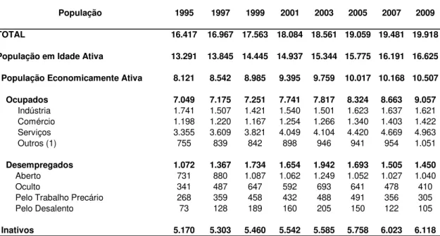 Tabela  2  -  Estimativas  da  População  Total,  População  em  Idade  Ativa,  População Economicamente Ativa e Inativos Região Metropolitana de São  Paulo 1995-09  