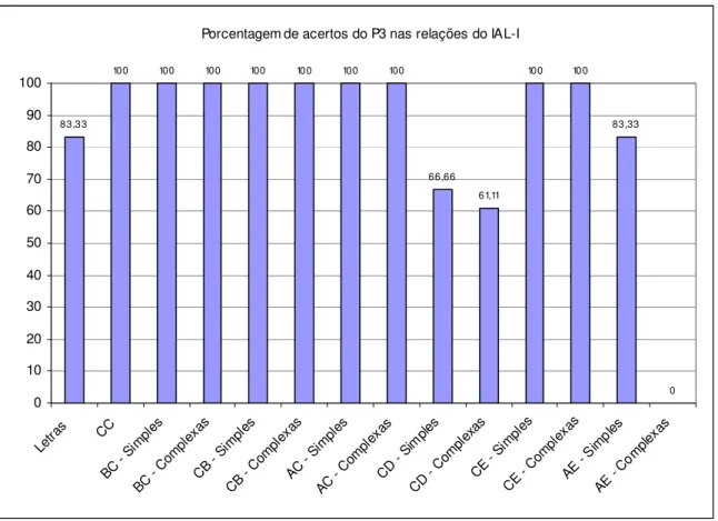 Figura 9 – Porcentagem de acertos de P3 nas relações avaliadas pelo IAL-I 