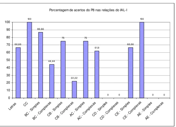 Figura 14 – Porcentagem de acertos de P8 nas relações avaliadas pelo IAL-I 