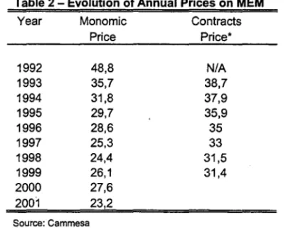 Table 2 - Evolution of Annual Prices on MEM 