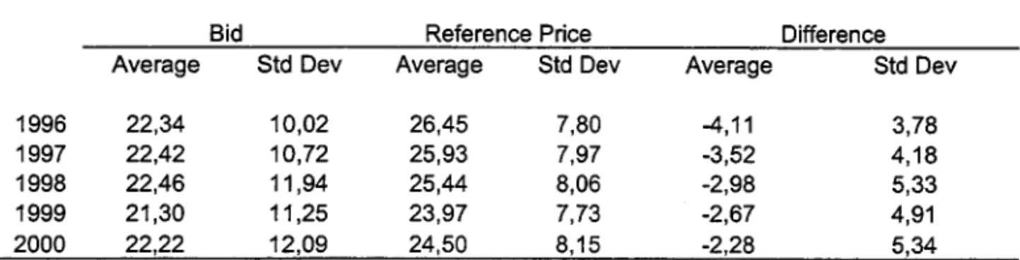 Table 6 - Bids and Reference Prices of Natural Gas (in US$/ MWh) 