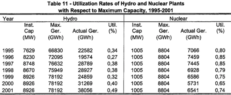 Table 11  - Utilization Rates of Hydro and Nuclear Plants  with  ｒ･ｳｾ･｣ｴ＠ to Maximum  ｃ｡ｾ｡｣ｩｴｹＬ＠ 1995-2001 