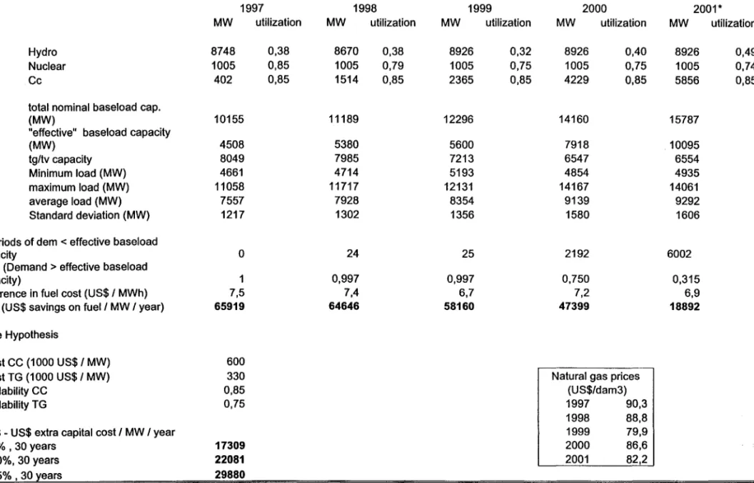 Table 12 (a) - Estimation of Social Optimal Mix of Generators  Condition  1997  MW  8748  1005  402  10155  4508  8049  4661  11058  7557  1217  O  7,5  65919  600  330  0,85  0,75  17309  22081  utilization 0,38 0,85 0,85  1998  1999 MW utilization MW  ut