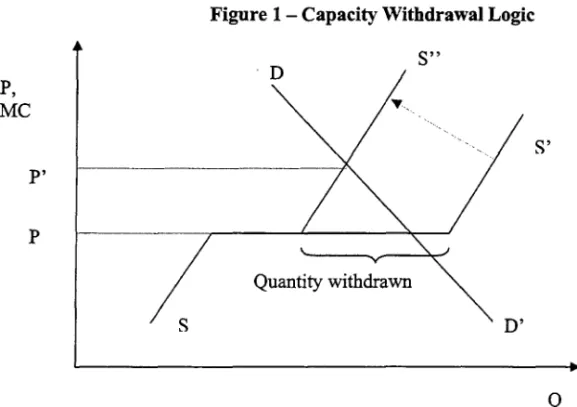 Figure 1 - Capacity Withdrawal Logic 