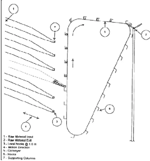 Figura 6 – Sistema de fornecimento de matéria-prima (Navon, Rubinovitz, and Coffler 1995)