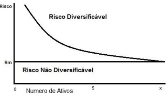 Gráfico 3 – Diversificação do Risco (adaptação Gruber pág.73)