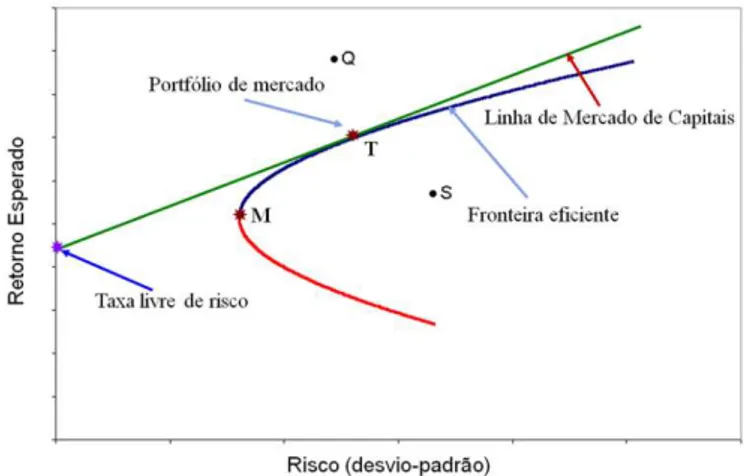 Gráfico 4  –  Representação da Fronteira eficiente e CML (Adaptado de Damodaran) 