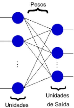 Figura 3.5.2.2 – Classificação de dados da rede 