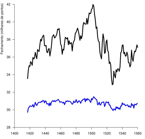 Fig 5.2 – Resultados obtidos (em azul), comparados com os dados reais (preto). Elaboração do autor 