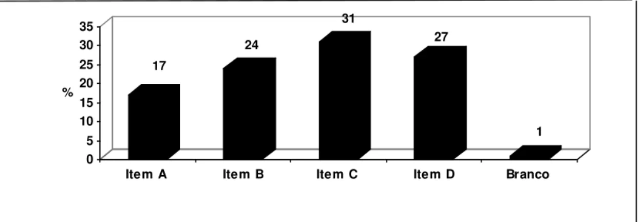 Gráfico 5: Percentuais de escolha por opção de resposta da questão 78. 