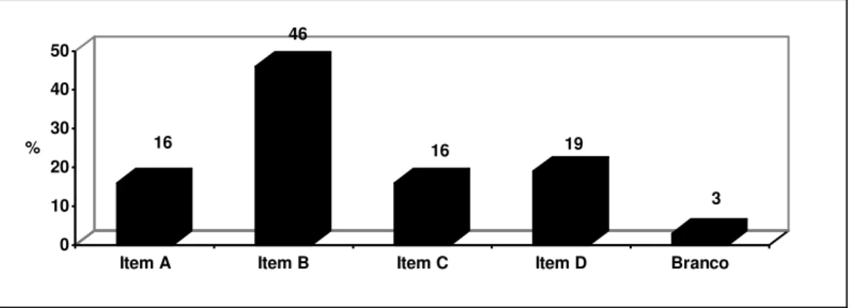 Gráfico 8: Percentuais de escolha por opção de resposta da questão 96. 