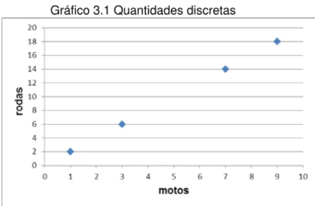 Gráfico 3.1 Quantidades discretas 