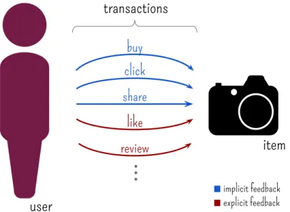 Figure 2.1: Illustration of the elements involved in a recommender system. A user demonstrates preferences to items through transactions, which may be performed as different actions.