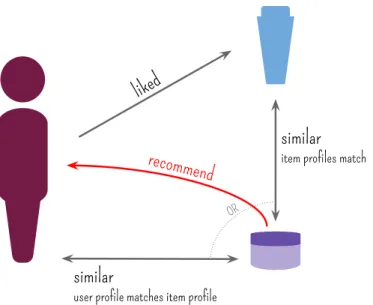 Figure 2.2: Representation of a content-based recommender system, which relies on user and/or item profiles and a similarity measure between them.