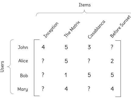 Figure 2.4: Example of a user-item matrix with movies as items. Observed ratings are numeric values, whereas unknown ones are represented by a question mark.