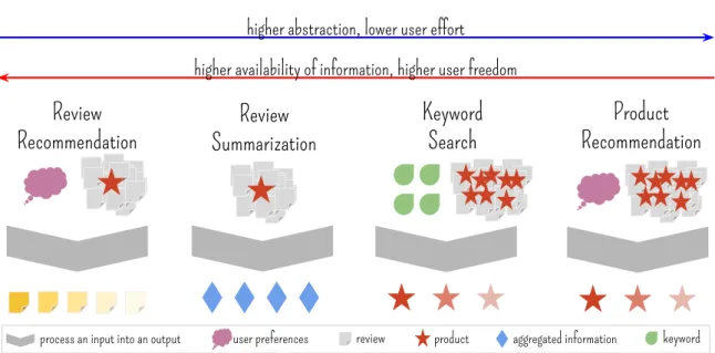 Figure 3.1: Different ways of processing review data.