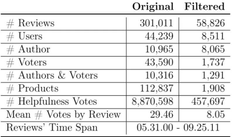 Table 4.1: Statistics of the dataset. Original Filtered # Reviews 301,011 58,826 # Users 44,239 8,511 # Author 10,965 8,065 # Voters 43,590 1,737