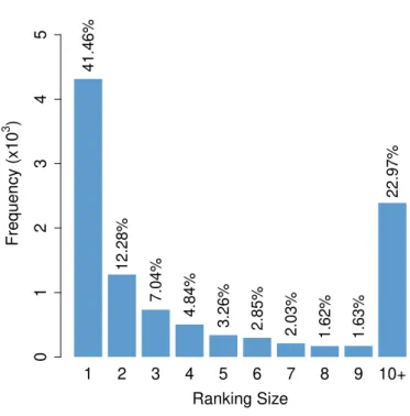 Figure 4.4: Distribution of ranking sizes in the original dataset.