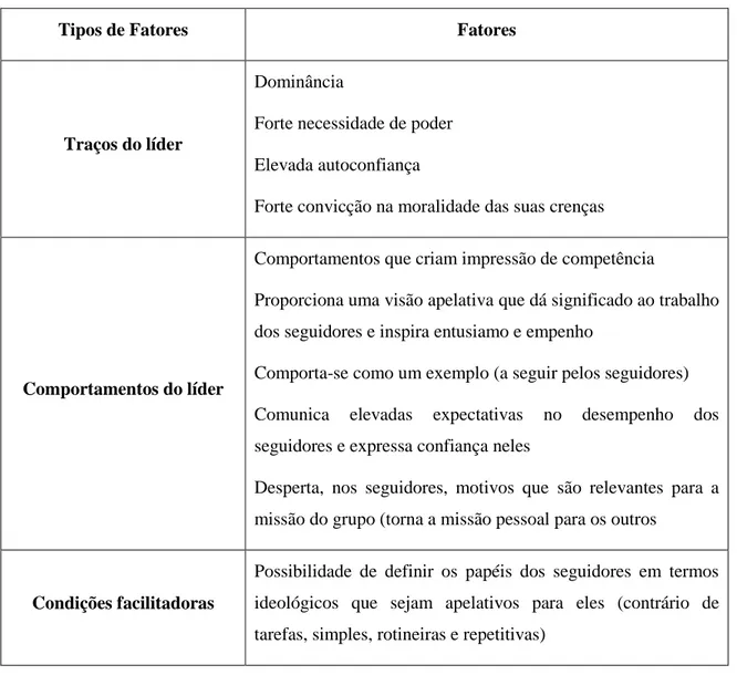 Tabela 1.3 - Fatores potenciadores da liderança carismática. Fonte: Pina e Cunha et al (2007) 