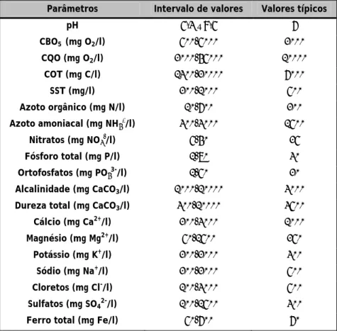 Tabela 1.1.1– Valores da composição de lixiviados aterros sanitários (Levy e Cabeças, 2006) 