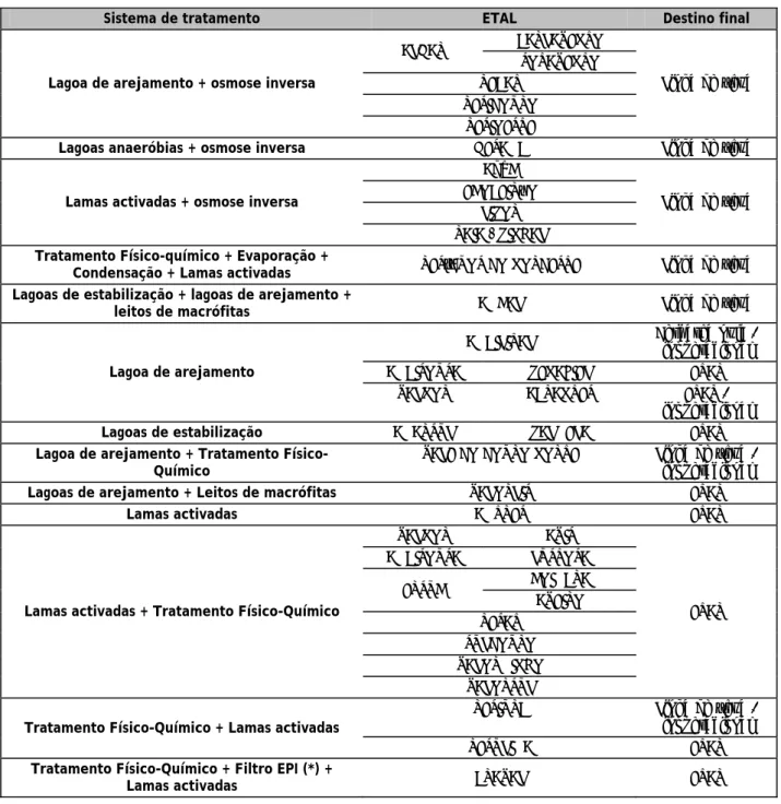 Tabela 2.1.2– Estações de tratamento de lixiviados, em 2006, nos aterros de Portugal  Continental e destino final dos efluentes tratados (IRAR, 2008) 