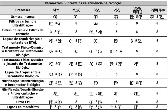 Tabela 2.1.3– Eficiências dos processos de tratamento das ETAL (Levy e Santana, 2004) 