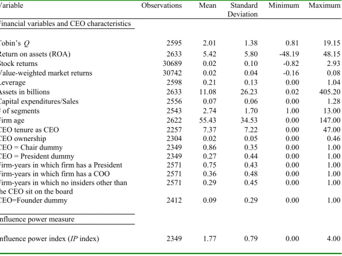 Table 1: Summary of select financial variables, CEO characteristics and the influence power index