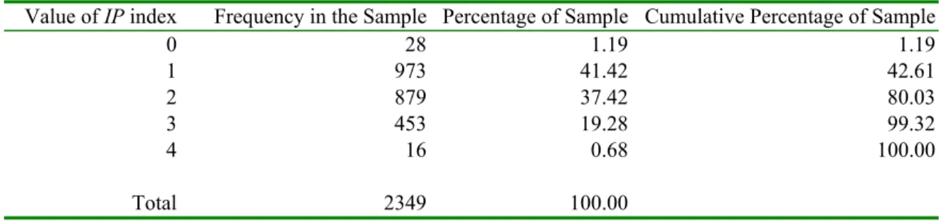 Table 2: Frequency distribution of influence power (IP) index and correlation of index components