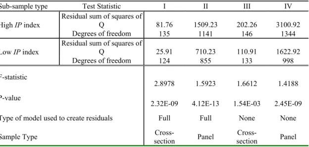 Table 4: Heteroscedasticity Tests (Goldfeld-Quandt) for Tobin’s  Q , ROA and Stock Returns as a function of IP index and control variables