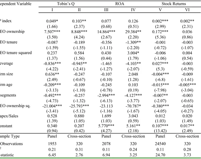 Table 5: Glejser Heteroscedasticity Test for Tobin’s  Q , ROA and Stock Returns as a function of IP index and control variables.