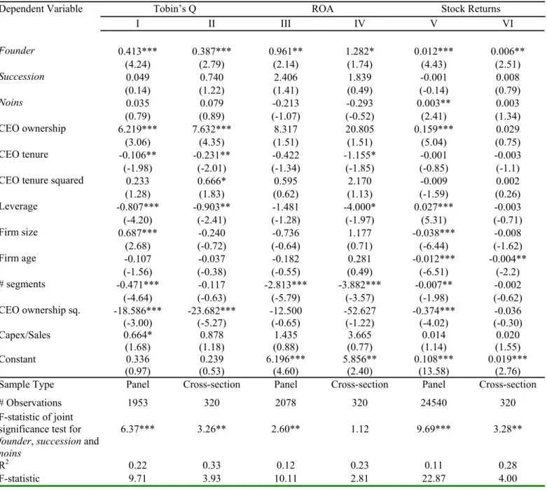 Table 6: Glejser Heteroscedasticity Test for Tobin’s  Q , ROA and Stock Returns as a function of the components of IP index and control variables