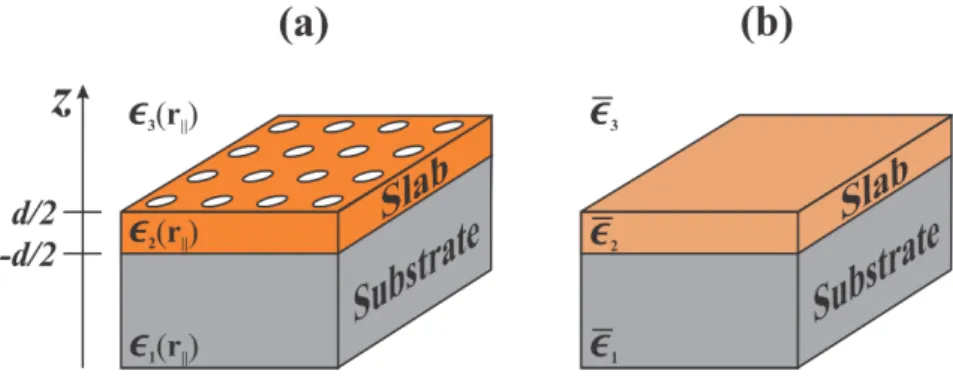 Figure 8: (a) Schematic picture of the photonic crystal slab, where r || rep- rep-resents the in-plane coordinate vector