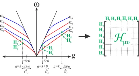 Figure 10: Schematic representation of the construction of the guided mode basis for calculating the matrix elements H µν in a  one-dimensional photonic crystal slab of lattice parameter a