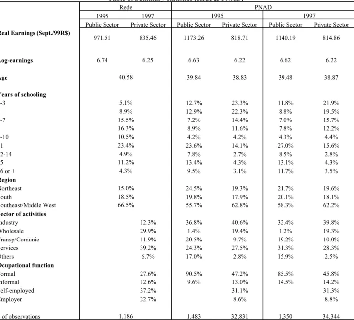 Table 1: Summary statistics (Rede &amp; PNAD)