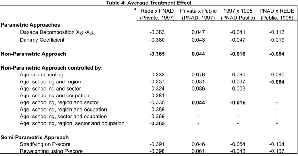 Table 4: Average Treatment Effect