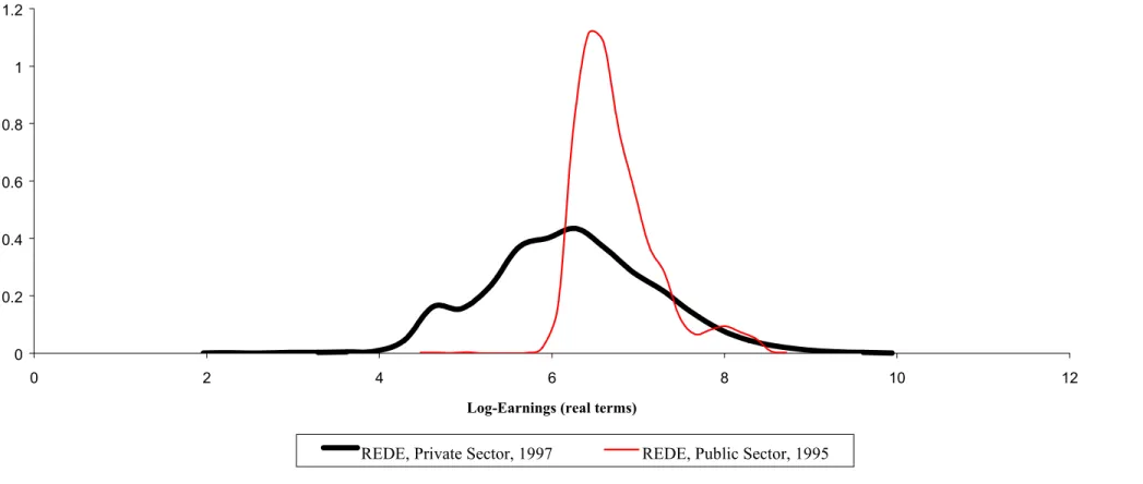 Figure 1: Log-Earnings Density Function: REDE Employees: after and before leaving the public sector 00.20.40.60.811.2 0 2 4 6 8 10 12
