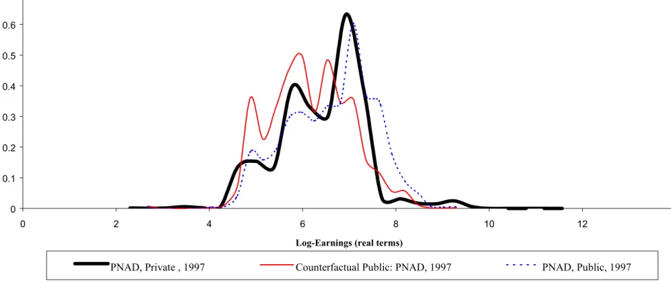 Figure 4b: Log-Earnings Density Function: Private X Public Sectors (PNAD, 1997) 00.10.20.30.40.50.60.7 0 2 4 6 8 10 12 14