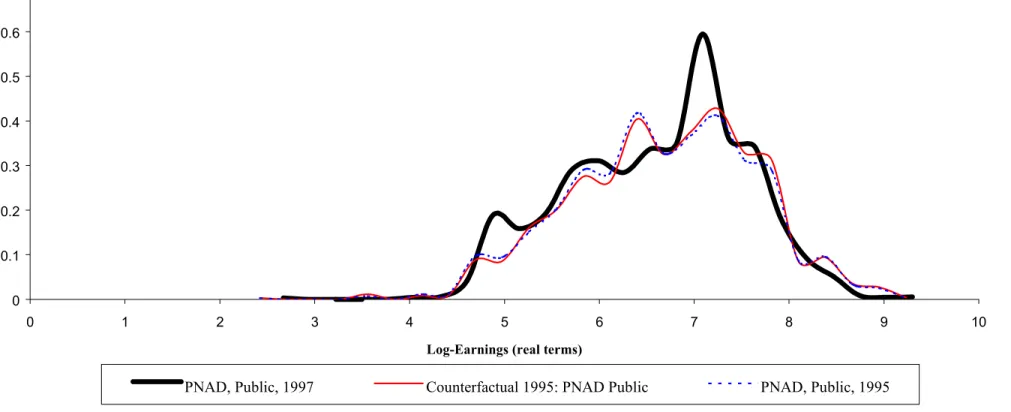 Figure 4c: Log-Earnings Density Function: 1997 X 1995 (PNAD, Public Sector) 00.10.20.30.40.50.60.7 0 1 2 3 4 5 6 7 8 9 10