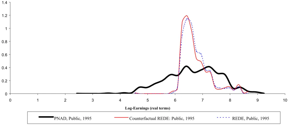 Figure 4d: Log-Earnings Density Function: PNAD X REDE (Public Sector, 1995) 00.20.40.60.811.21.4 0 1 2 3 4 5 6 7 8 9 10