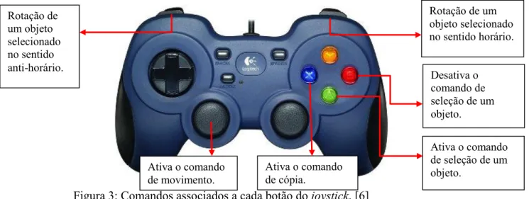 Figura 3: Comandos associados a cada botão do joystick. [6] 