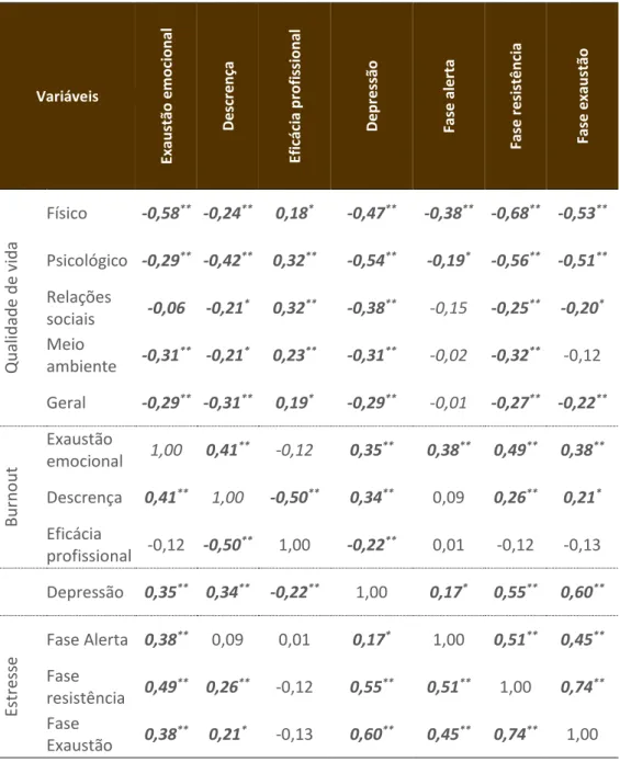 Tabela 1 – Correlações entre qualidade de vida e saúde mental 